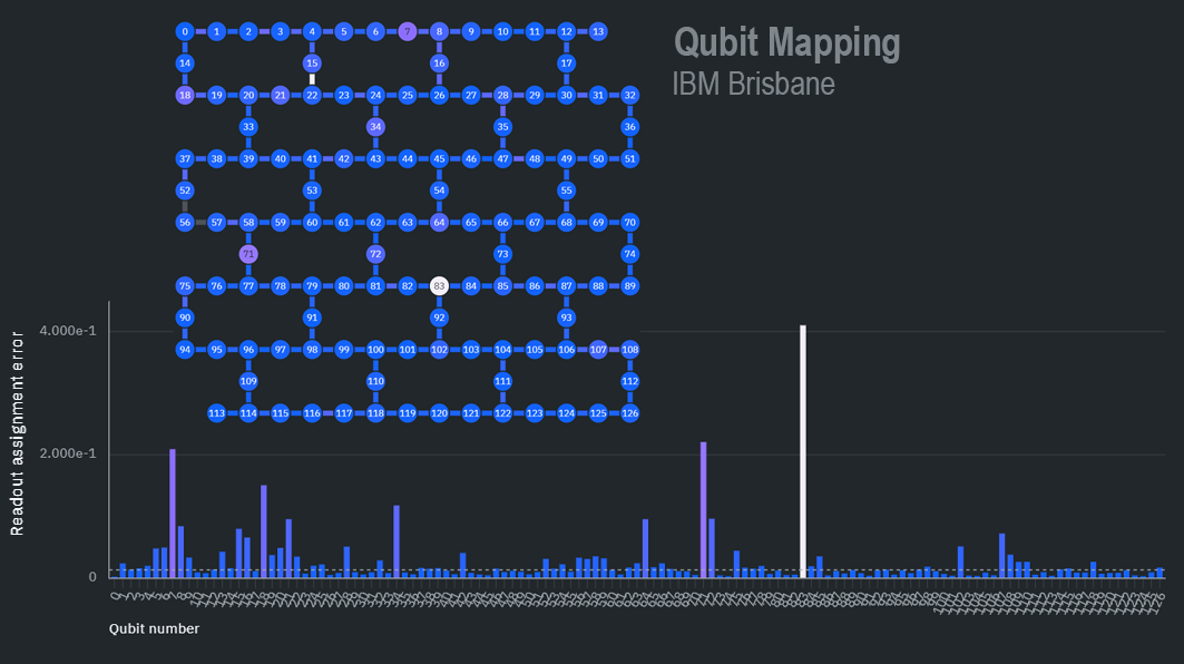 IBM Brisbane Qubit Mapping
