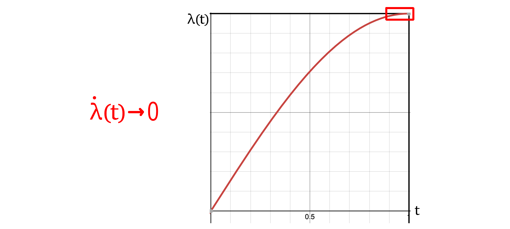 Transition Function for Simulated Annealing